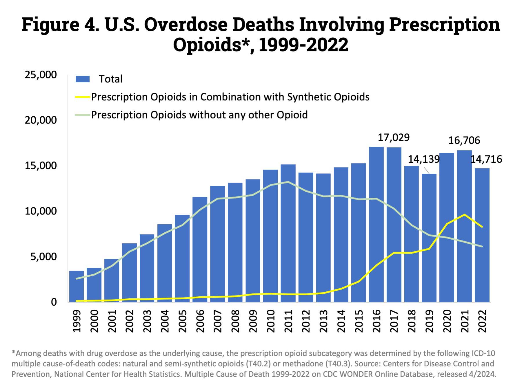 U.S. Overdose Deaths Involving Prescription Opioids Chart